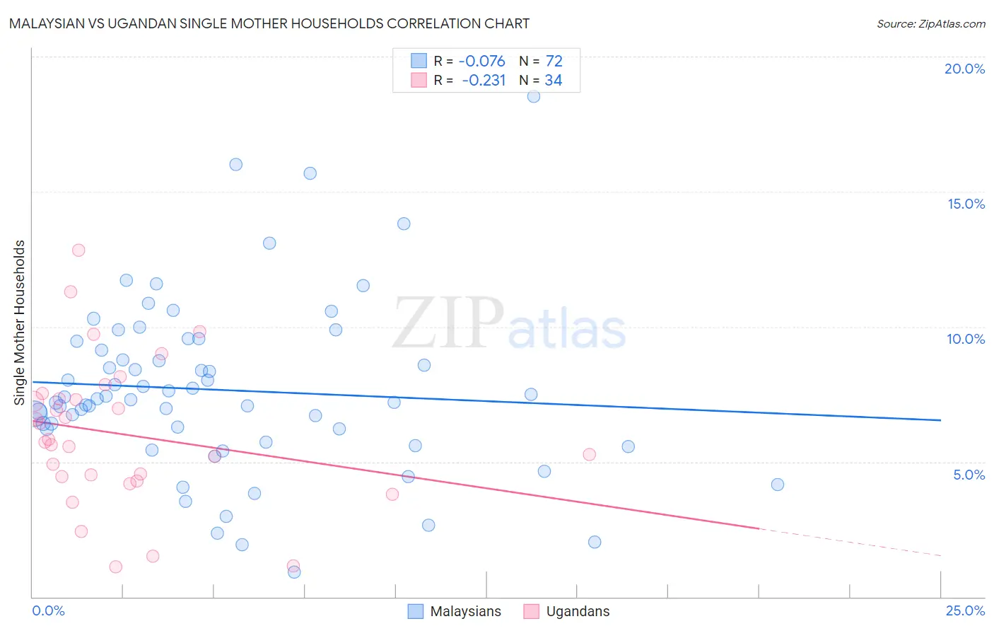 Malaysian vs Ugandan Single Mother Households