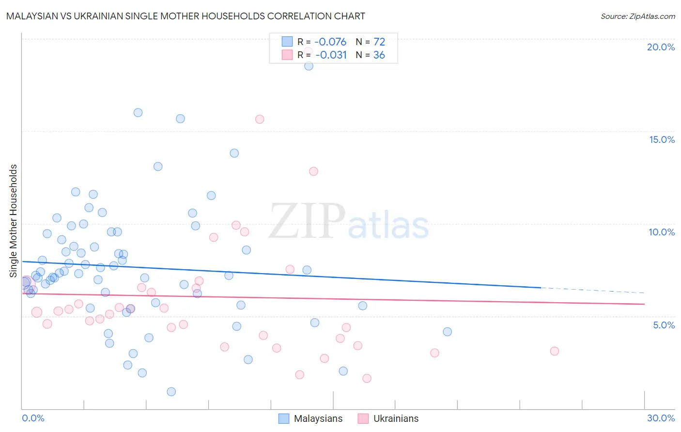 Malaysian vs Ukrainian Single Mother Households