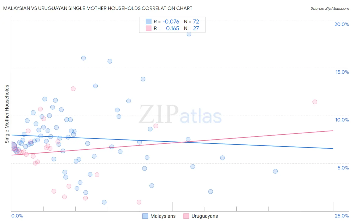 Malaysian vs Uruguayan Single Mother Households