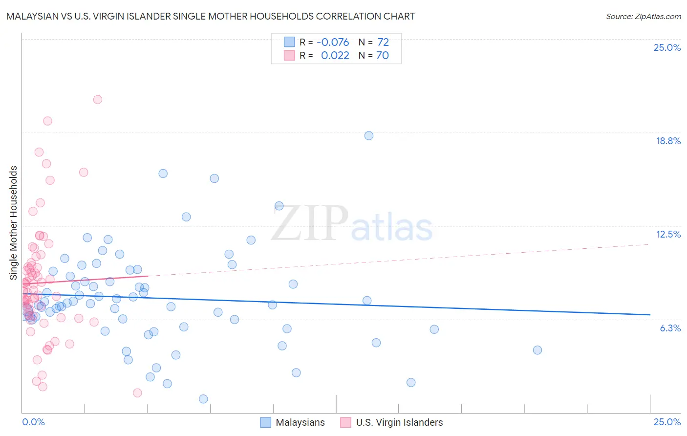 Malaysian vs U.S. Virgin Islander Single Mother Households
