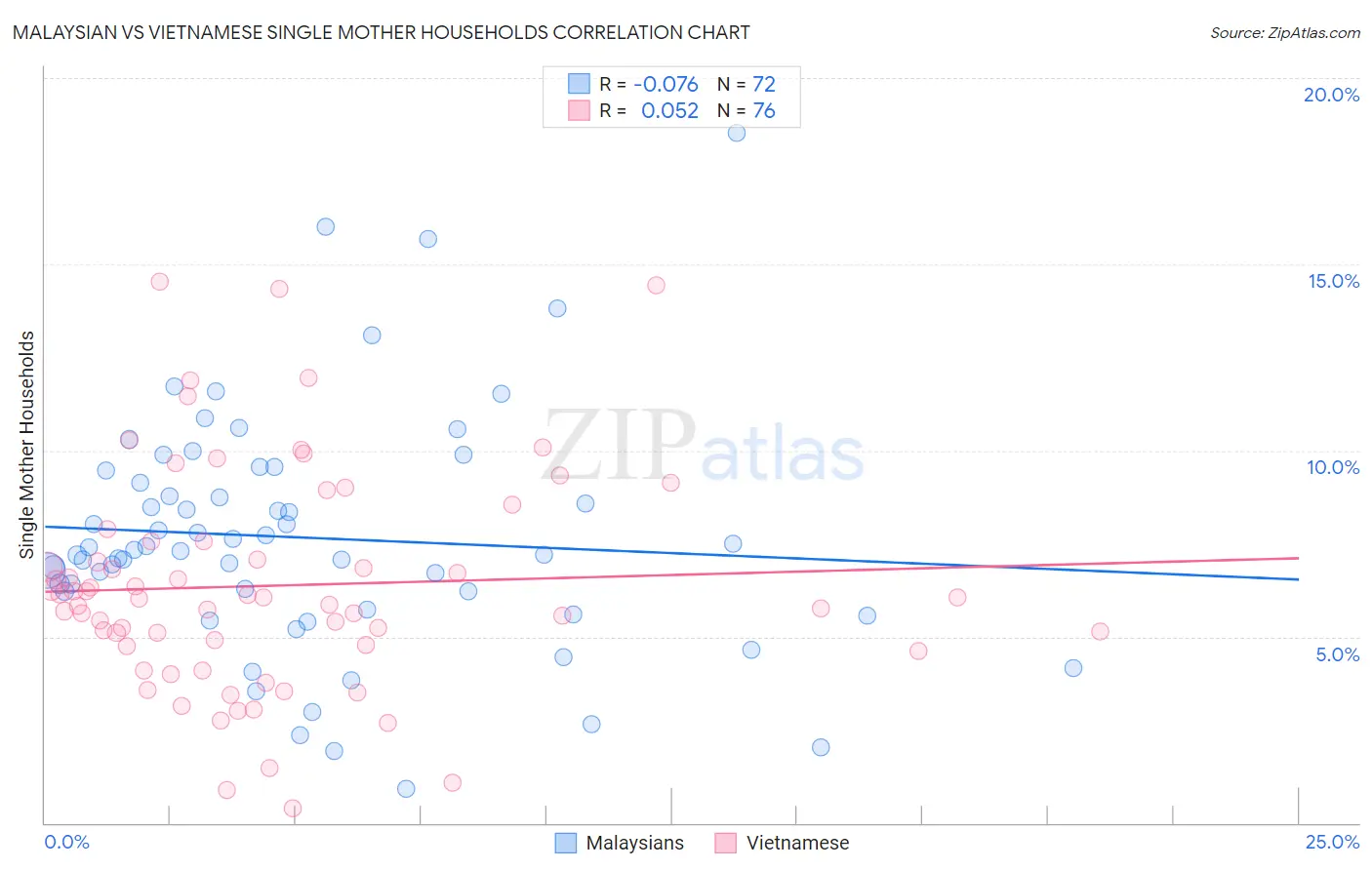 Malaysian vs Vietnamese Single Mother Households