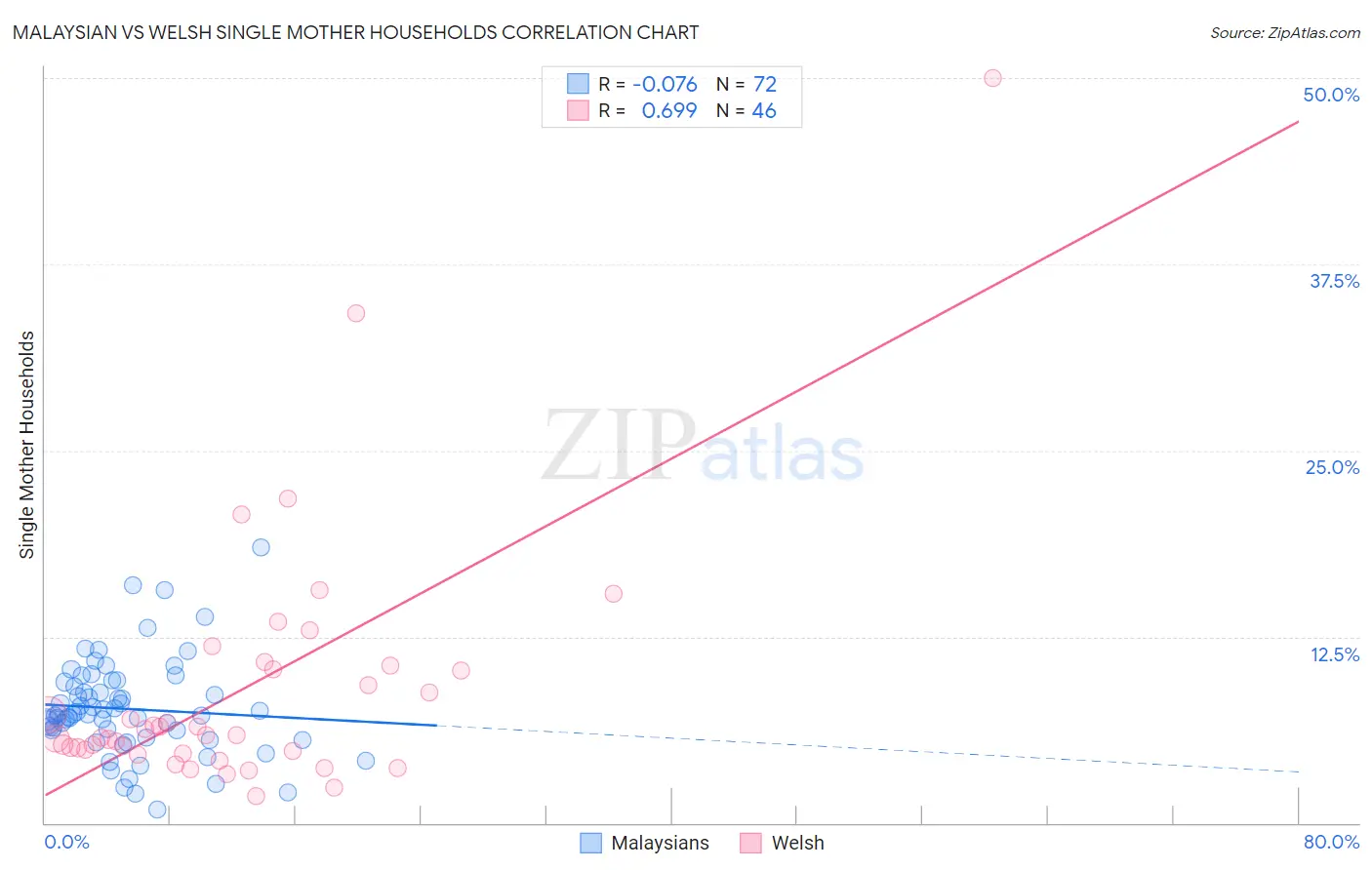 Malaysian vs Welsh Single Mother Households