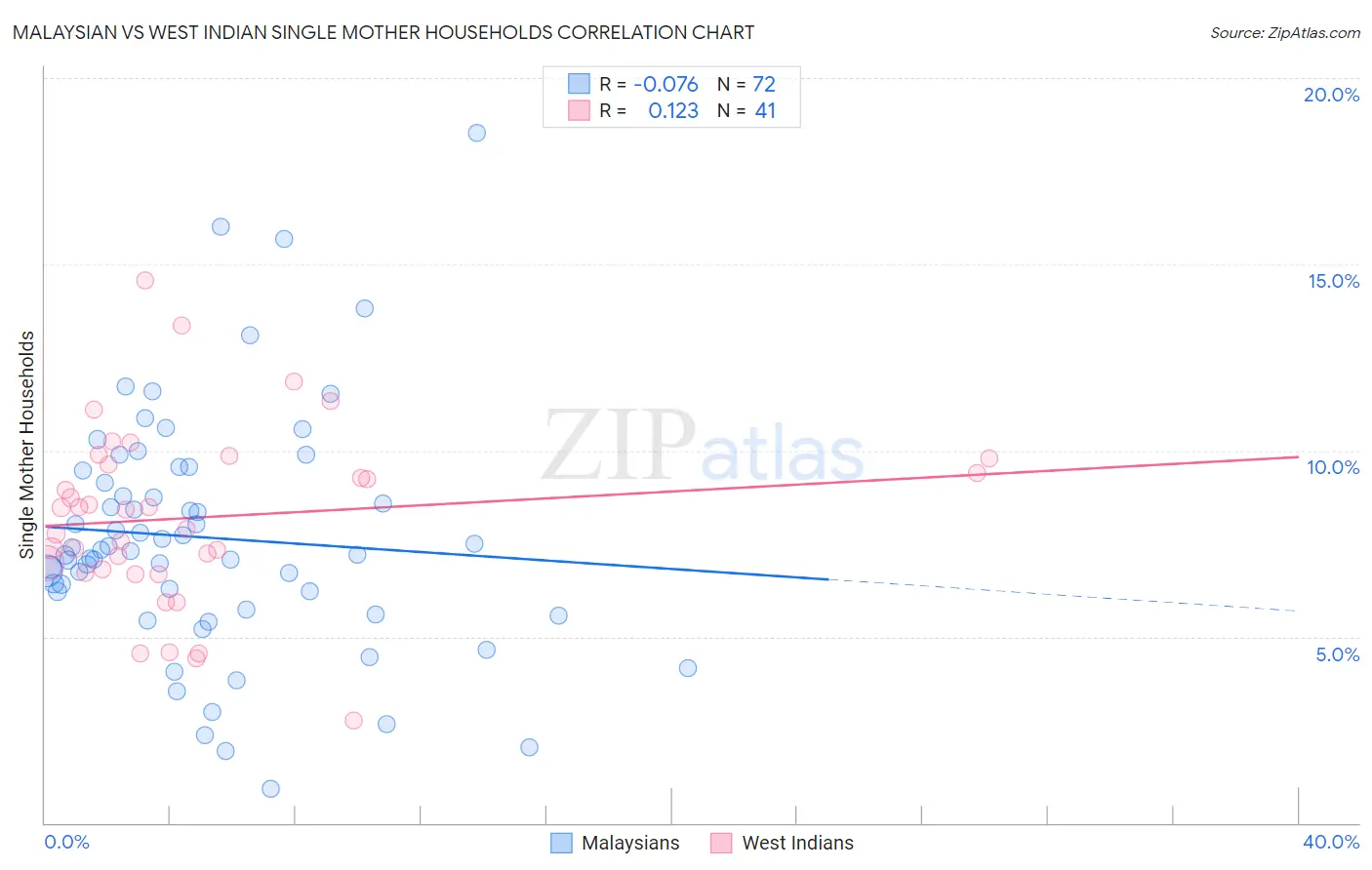 Malaysian vs West Indian Single Mother Households