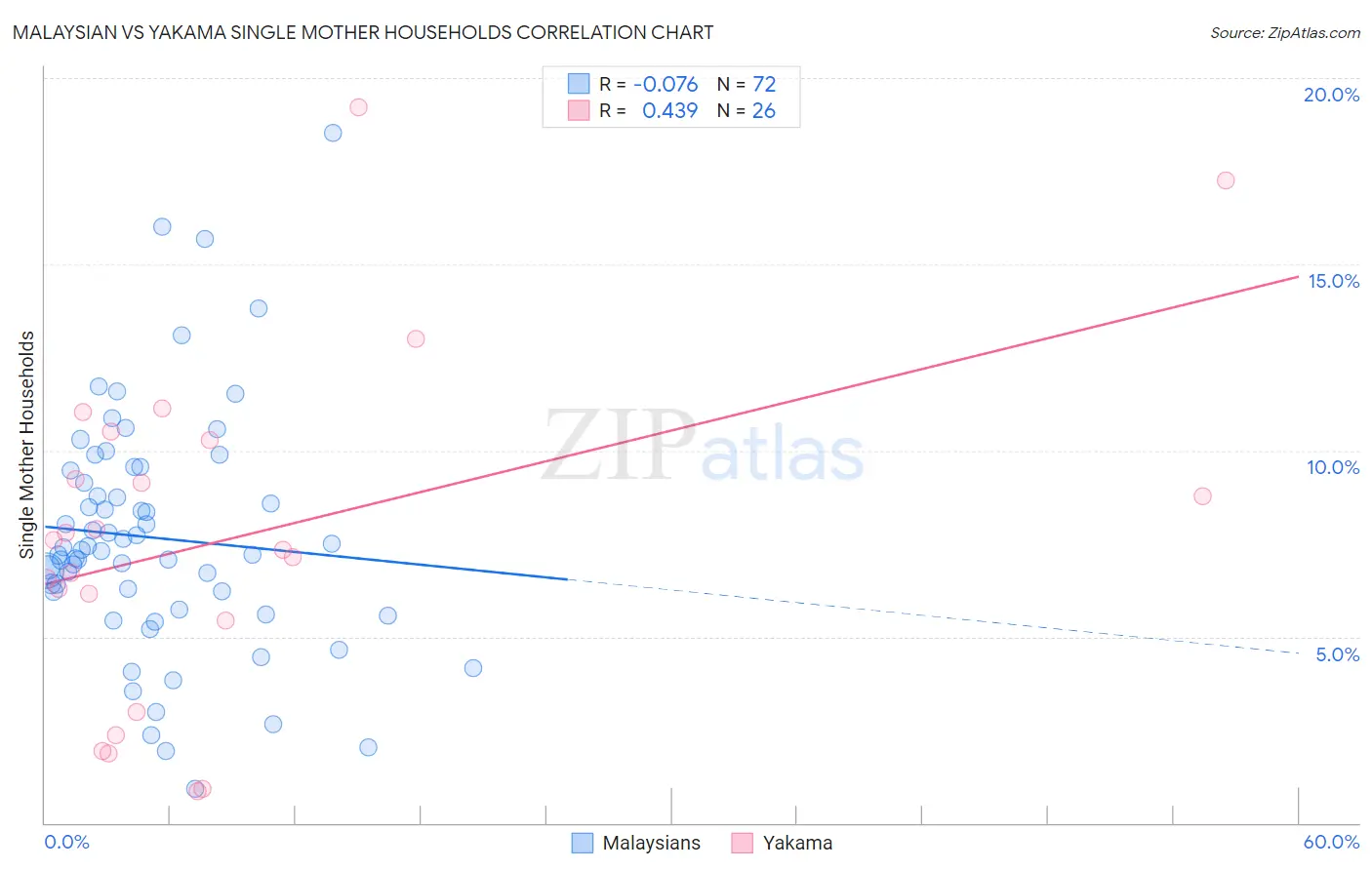Malaysian vs Yakama Single Mother Households