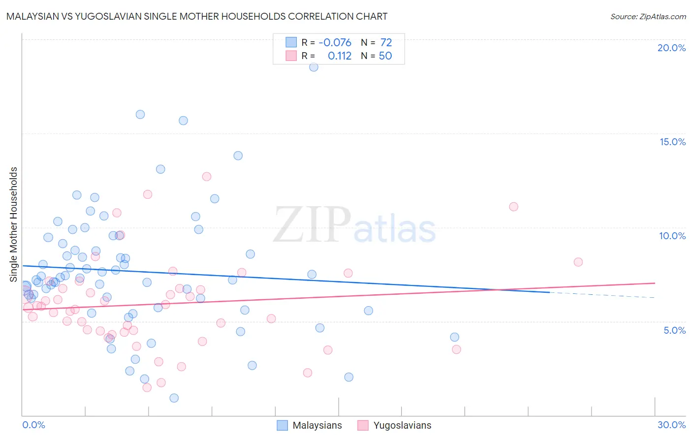 Malaysian vs Yugoslavian Single Mother Households