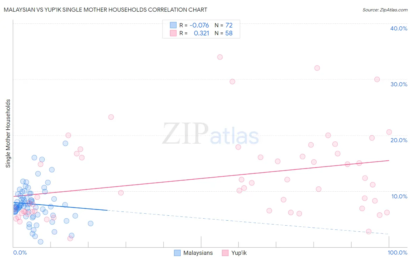 Malaysian vs Yup'ik Single Mother Households