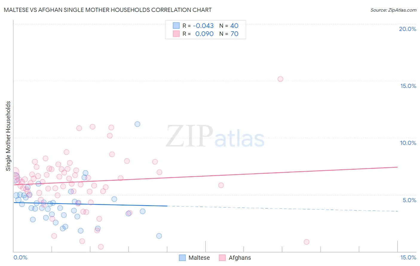 Maltese vs Afghan Single Mother Households