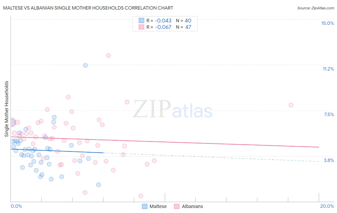 Maltese vs Albanian Single Mother Households