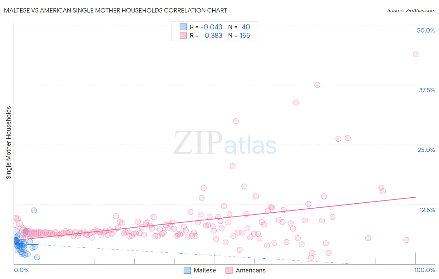 Maltese vs American Single Mother Households