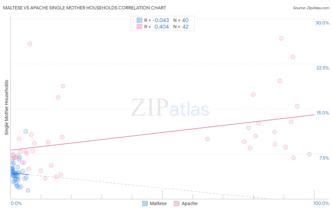 Maltese vs Apache Single Mother Households