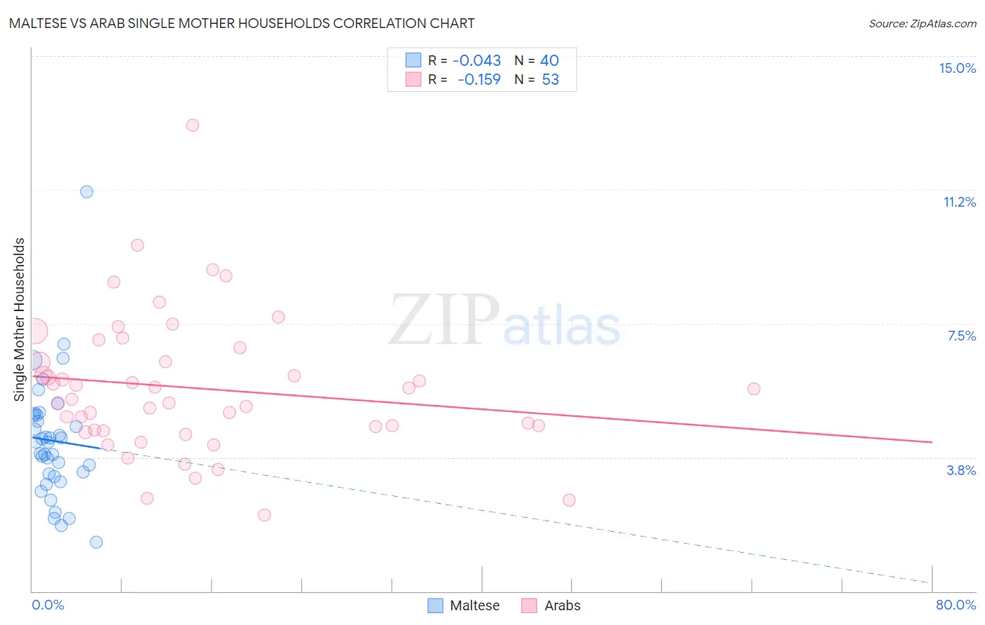 Maltese vs Arab Single Mother Households