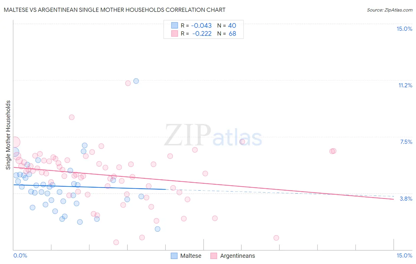 Maltese vs Argentinean Single Mother Households