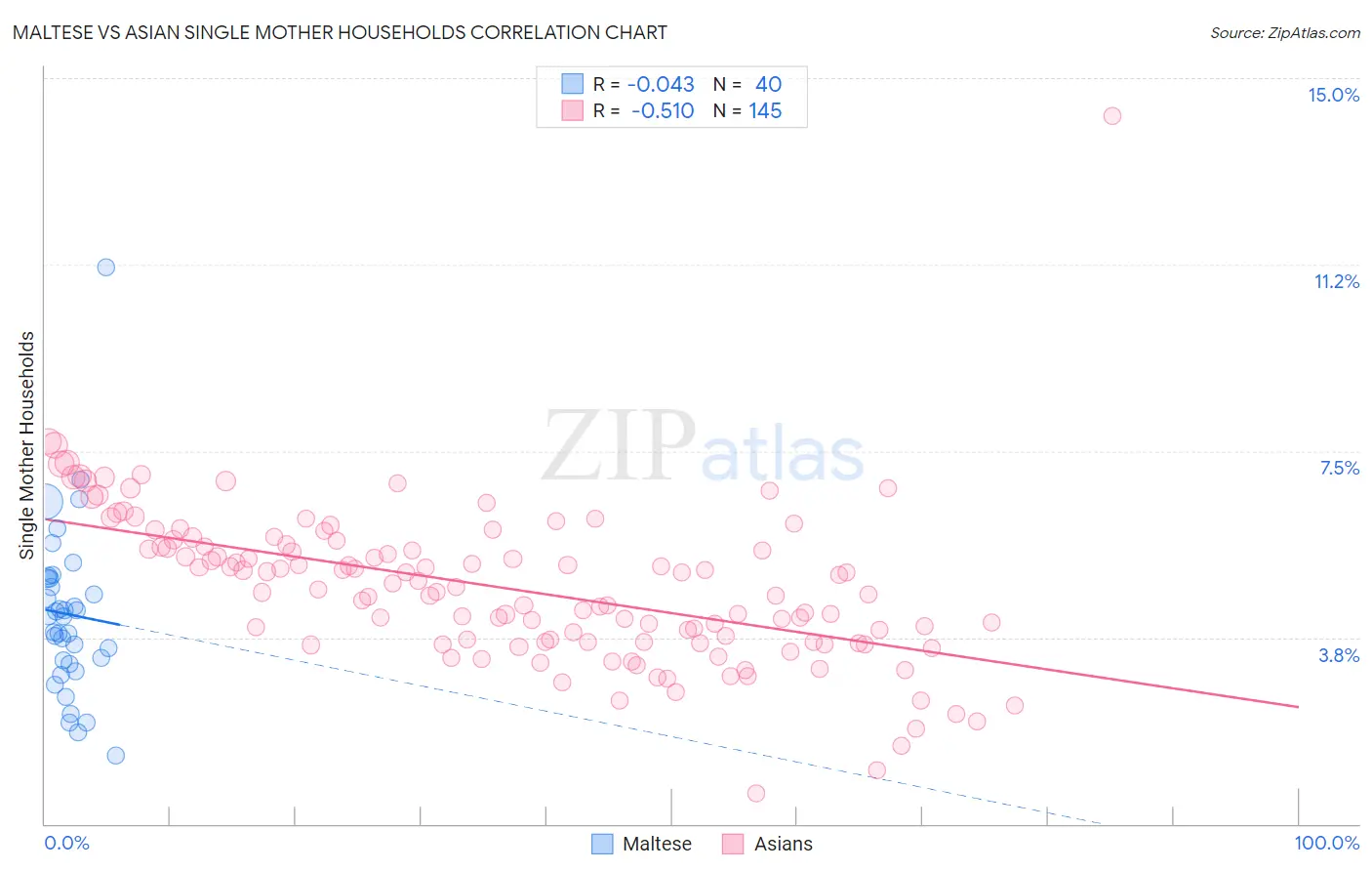 Maltese vs Asian Single Mother Households