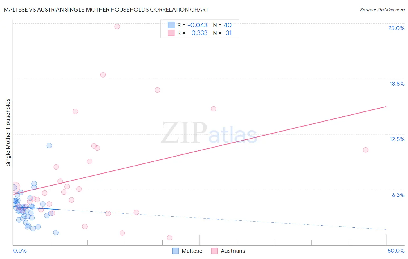 Maltese vs Austrian Single Mother Households