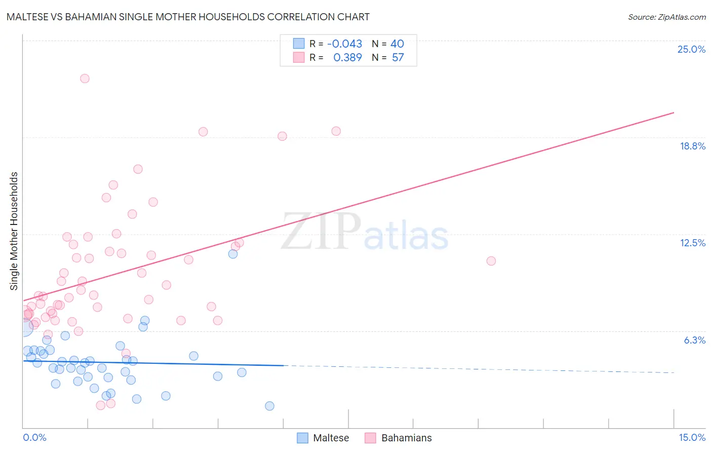 Maltese vs Bahamian Single Mother Households