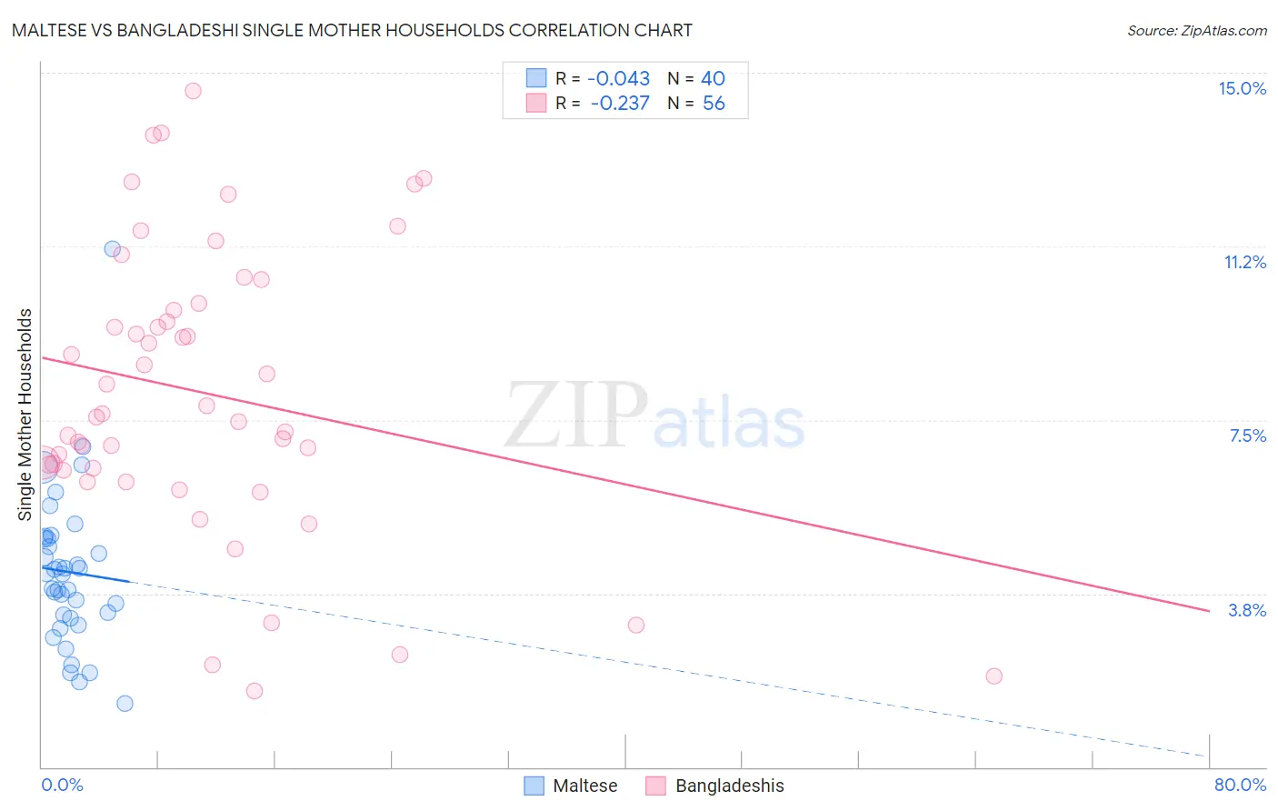 Maltese vs Bangladeshi Single Mother Households