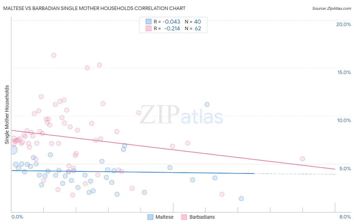 Maltese vs Barbadian Single Mother Households