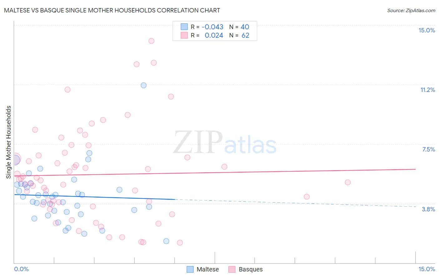 Maltese vs Basque Single Mother Households