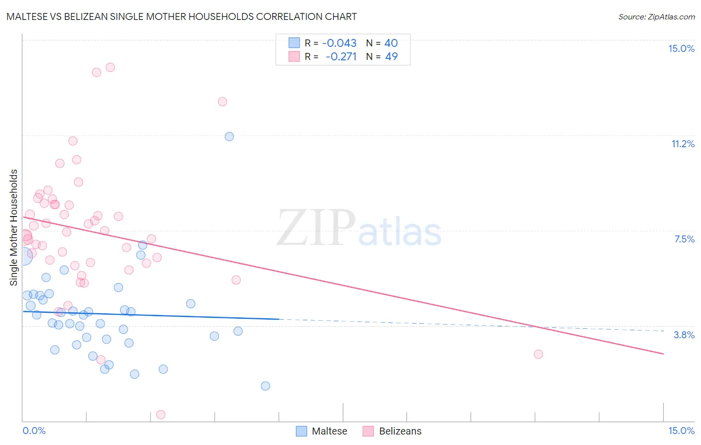 Maltese vs Belizean Single Mother Households