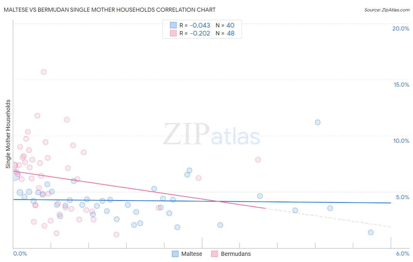 Maltese vs Bermudan Single Mother Households
