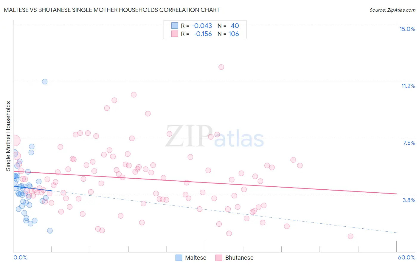 Maltese vs Bhutanese Single Mother Households