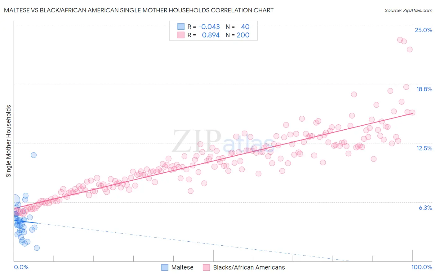 Maltese vs Black/African American Single Mother Households