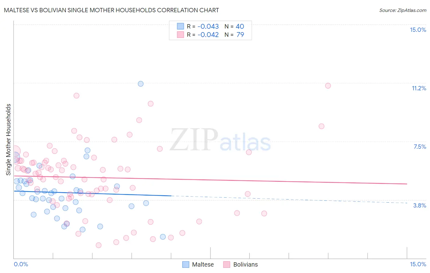 Maltese vs Bolivian Single Mother Households