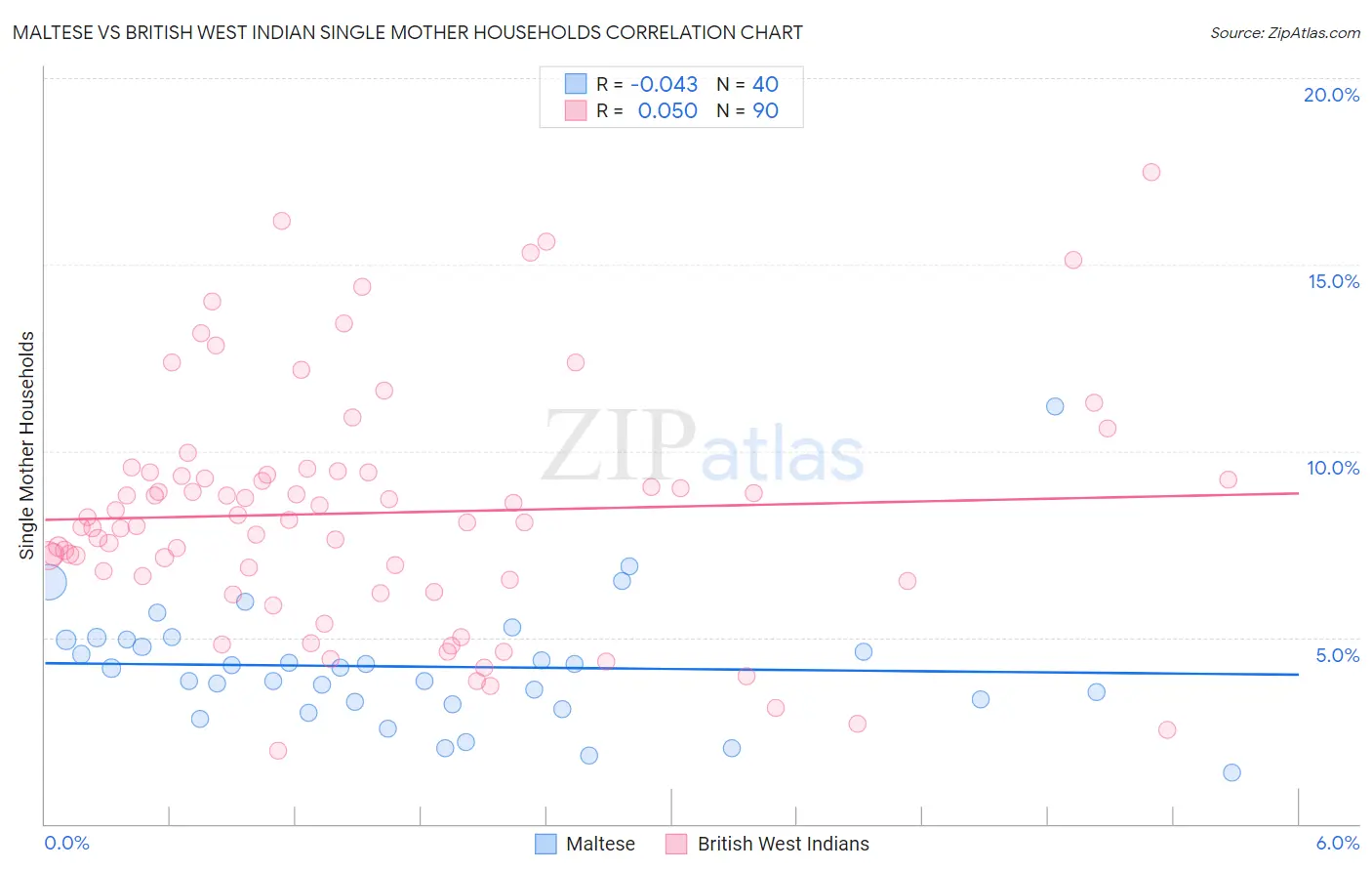 Maltese vs British West Indian Single Mother Households