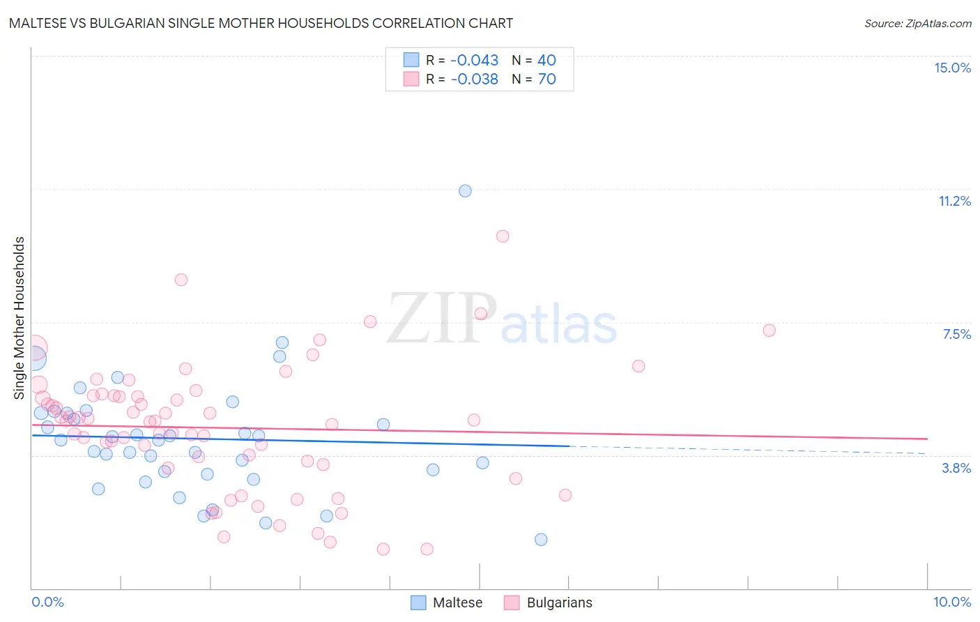 Maltese vs Bulgarian Single Mother Households