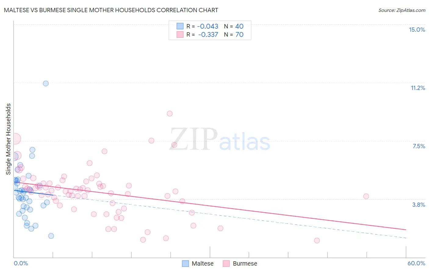 Maltese vs Burmese Single Mother Households