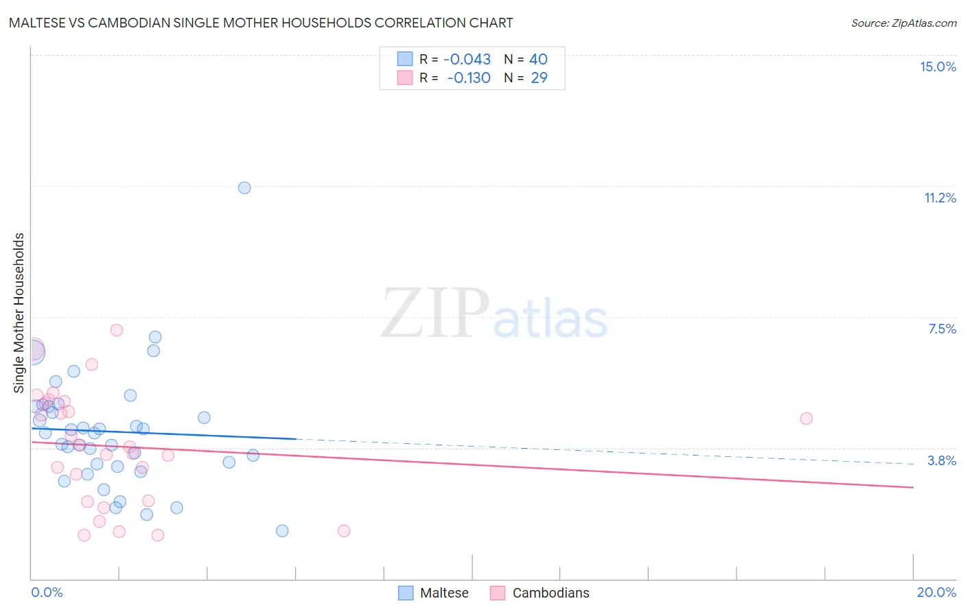 Maltese vs Cambodian Single Mother Households