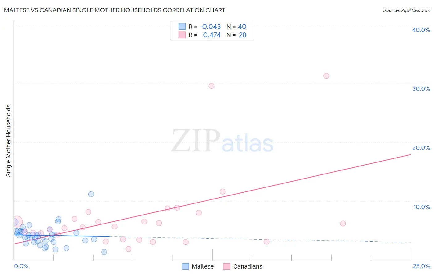 Maltese vs Canadian Single Mother Households