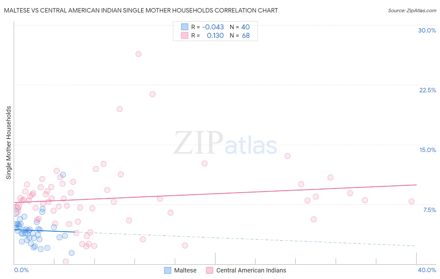 Maltese vs Central American Indian Single Mother Households