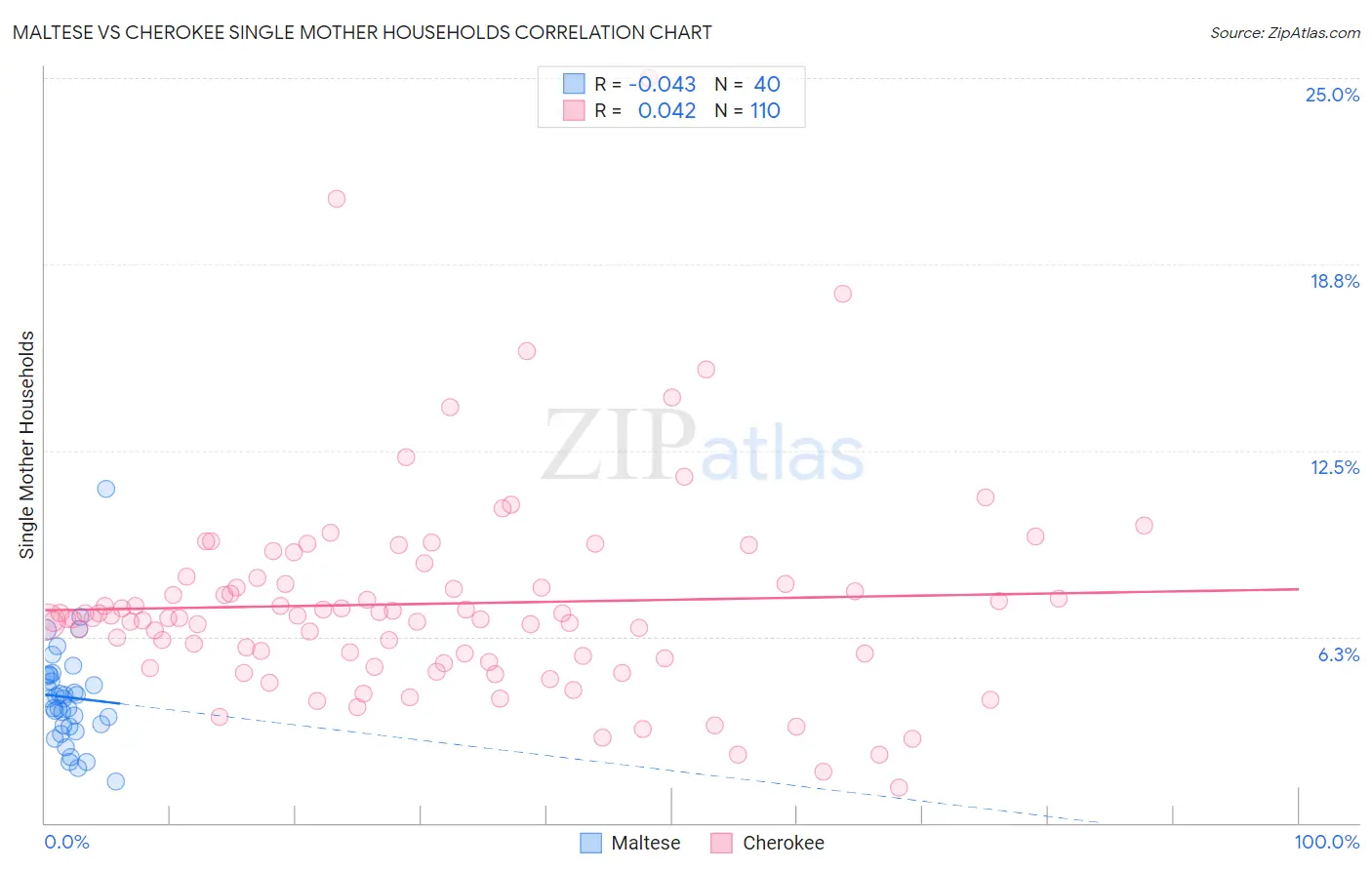 Maltese vs Cherokee Single Mother Households