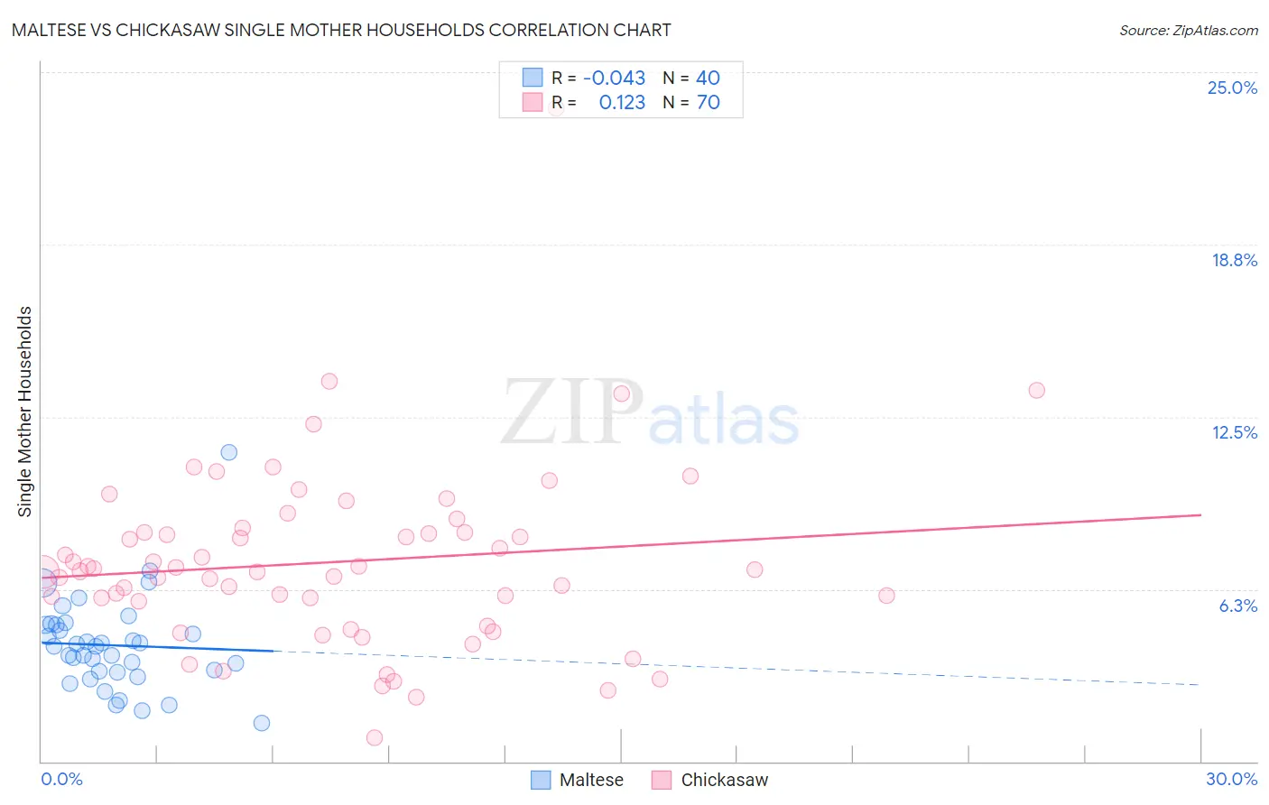 Maltese vs Chickasaw Single Mother Households