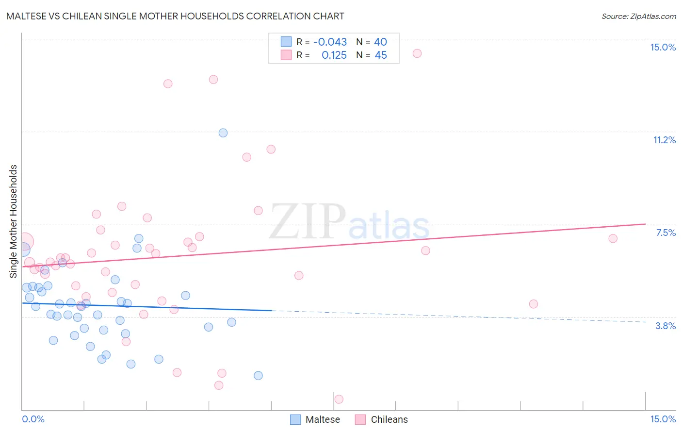 Maltese vs Chilean Single Mother Households