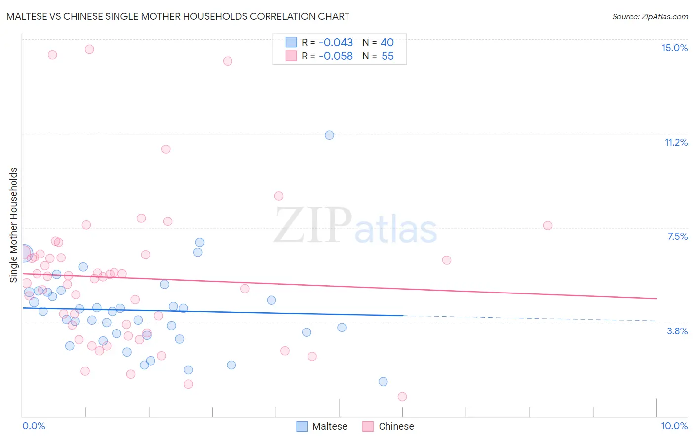 Maltese vs Chinese Single Mother Households