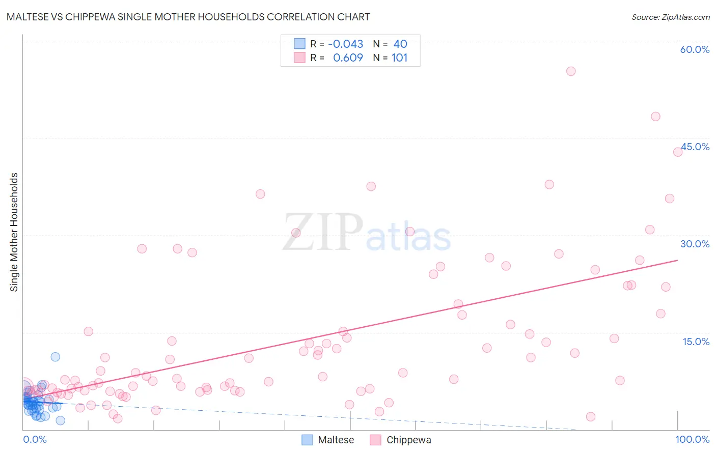 Maltese vs Chippewa Single Mother Households