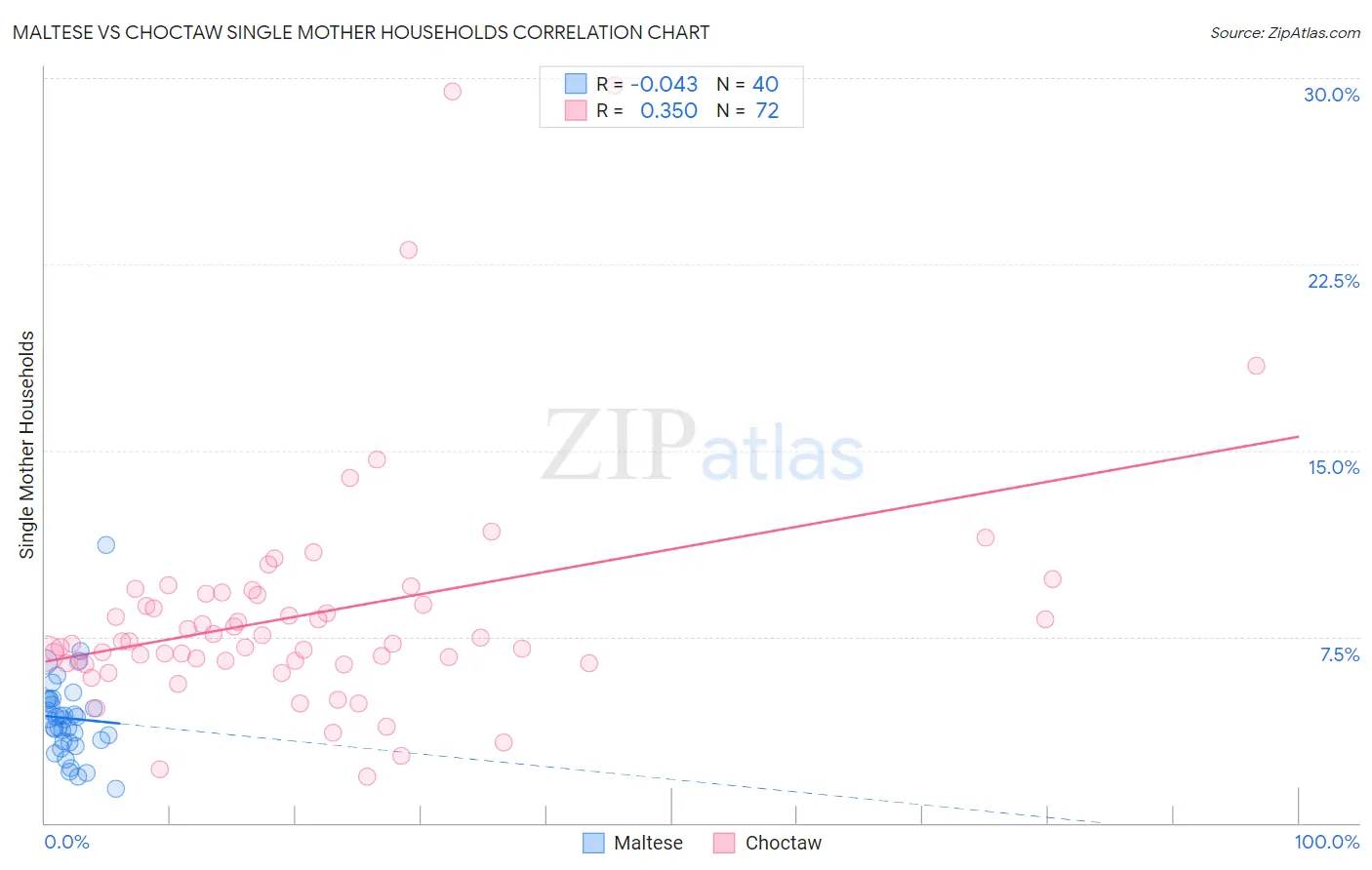 Maltese vs Choctaw Single Mother Households