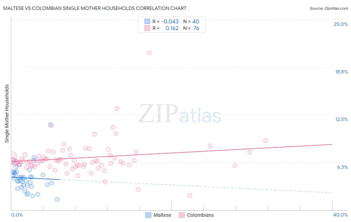 Maltese vs Colombian Single Mother Households