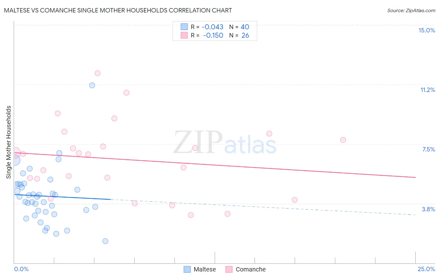 Maltese vs Comanche Single Mother Households