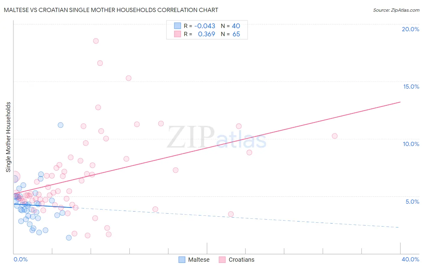 Maltese vs Croatian Single Mother Households