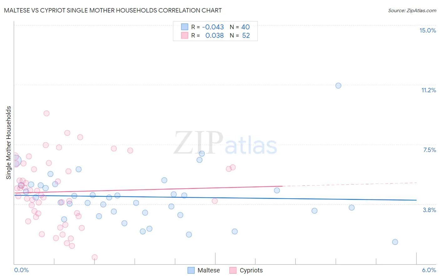 Maltese vs Cypriot Single Mother Households