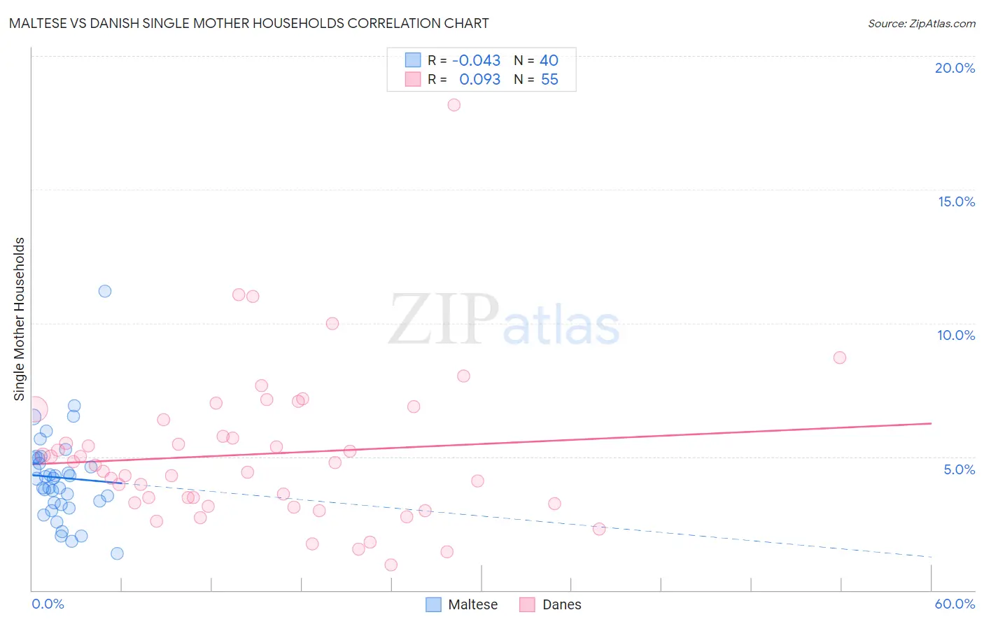 Maltese vs Danish Single Mother Households