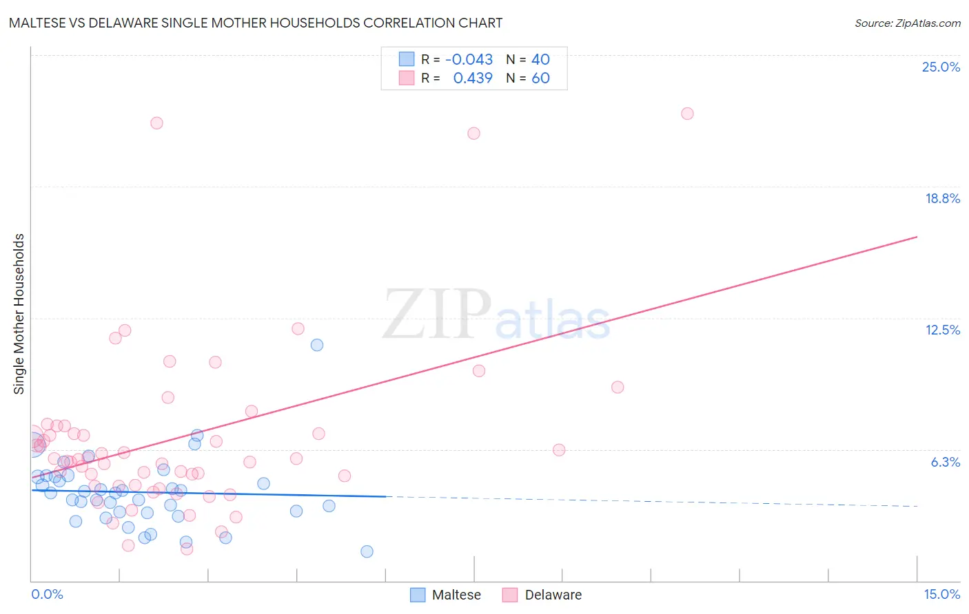 Maltese vs Delaware Single Mother Households