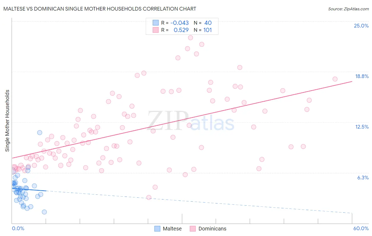 Maltese vs Dominican Single Mother Households