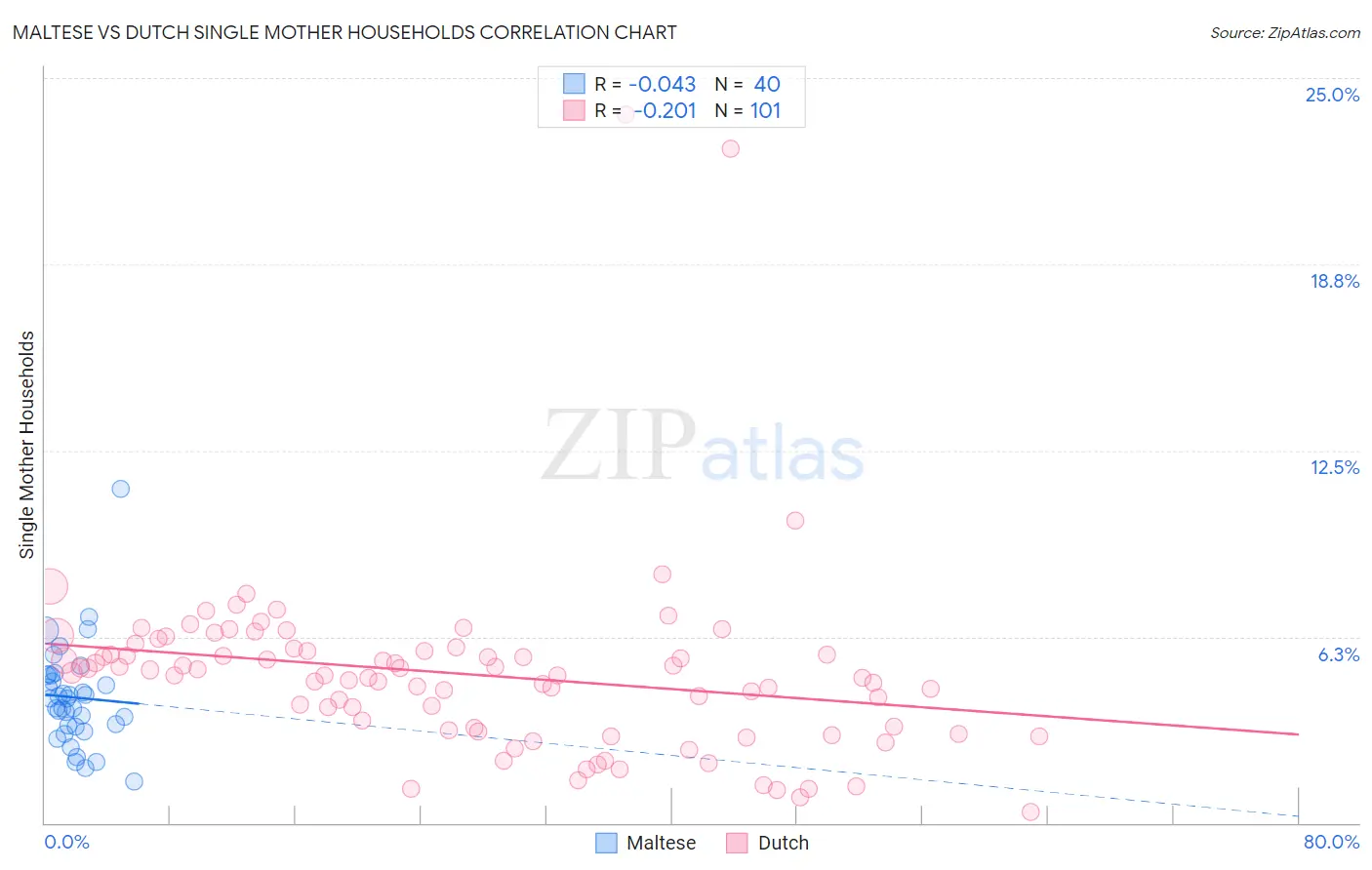 Maltese vs Dutch Single Mother Households