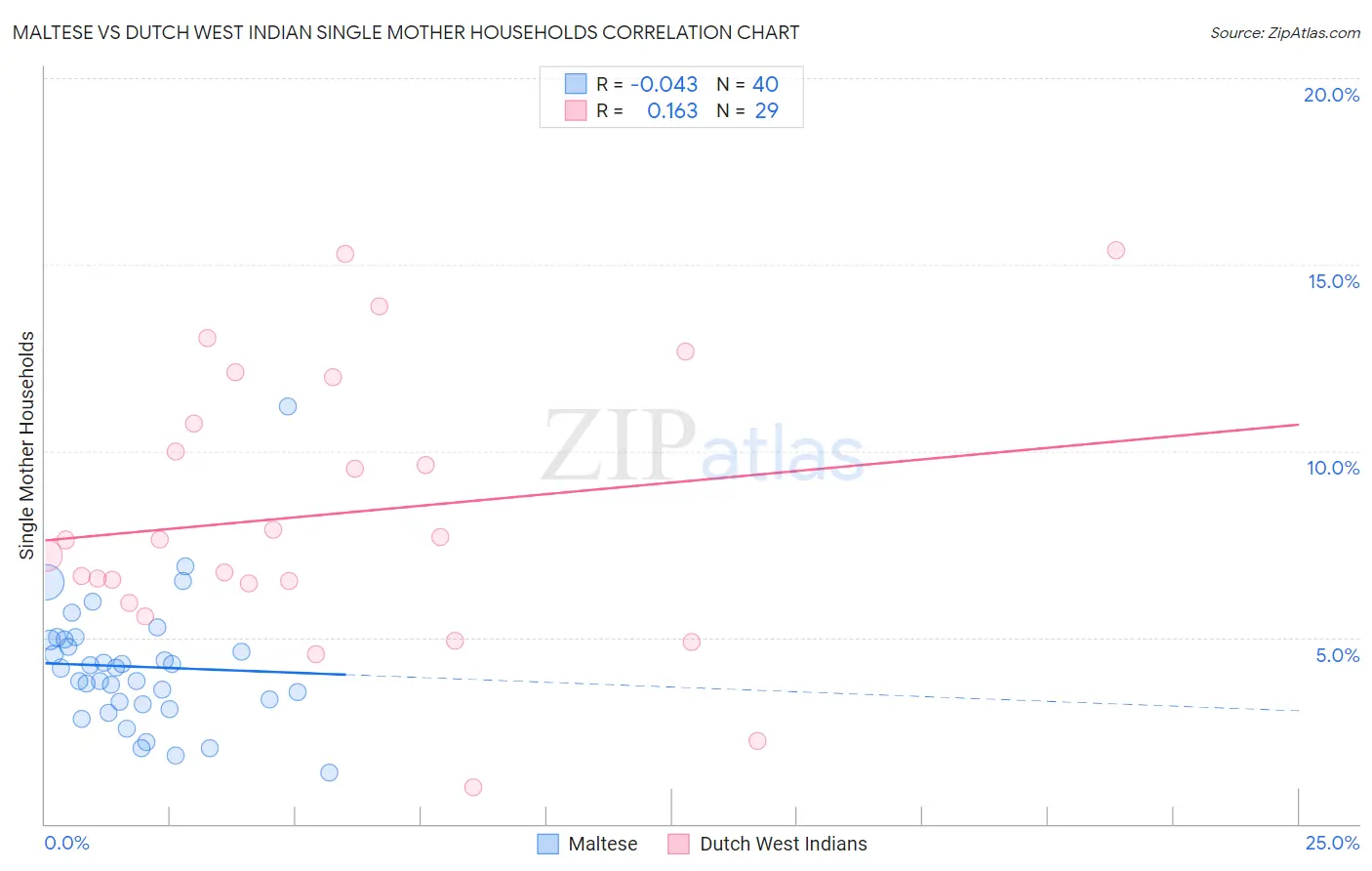 Maltese vs Dutch West Indian Single Mother Households