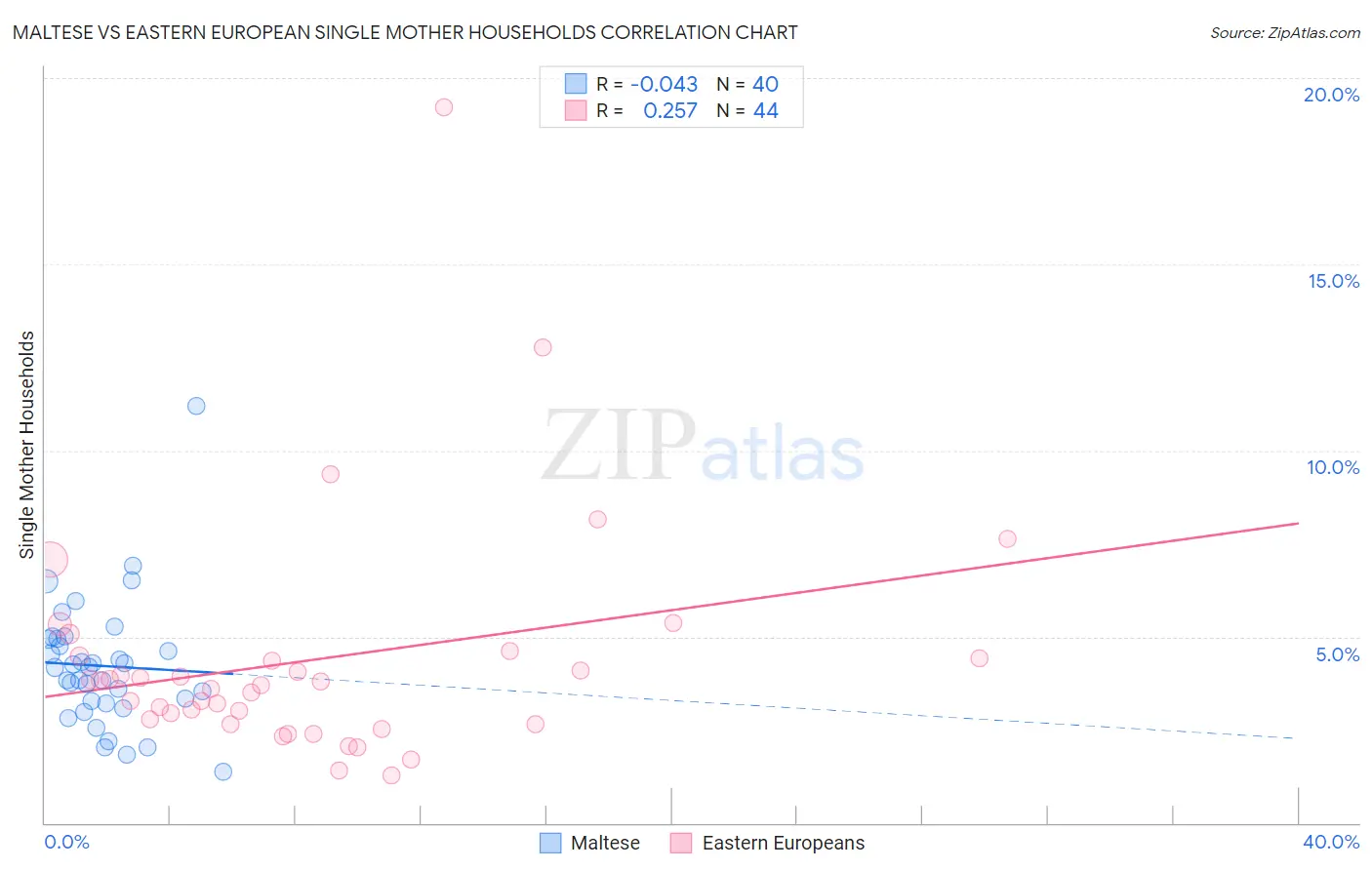 Maltese vs Eastern European Single Mother Households