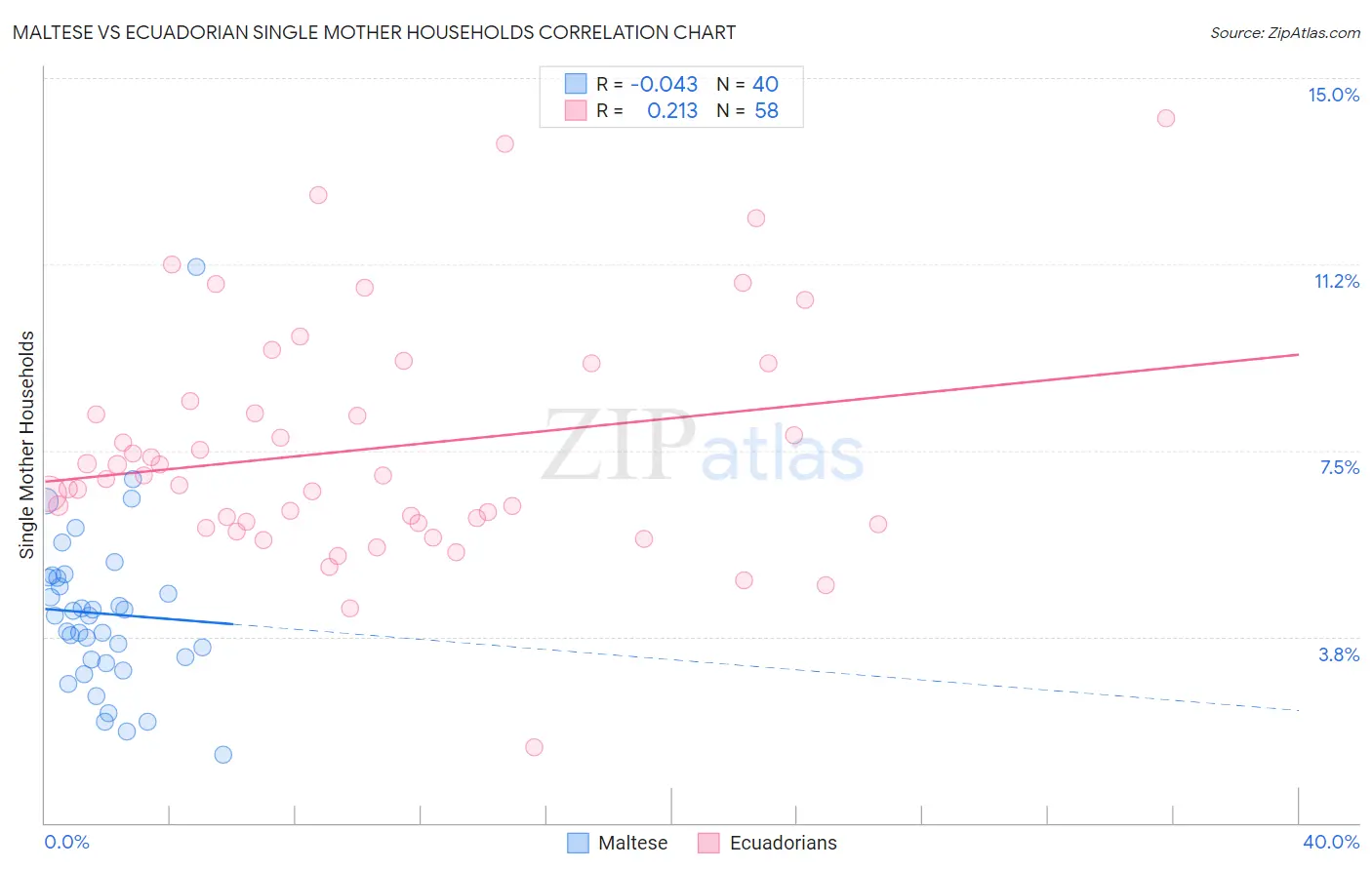 Maltese vs Ecuadorian Single Mother Households